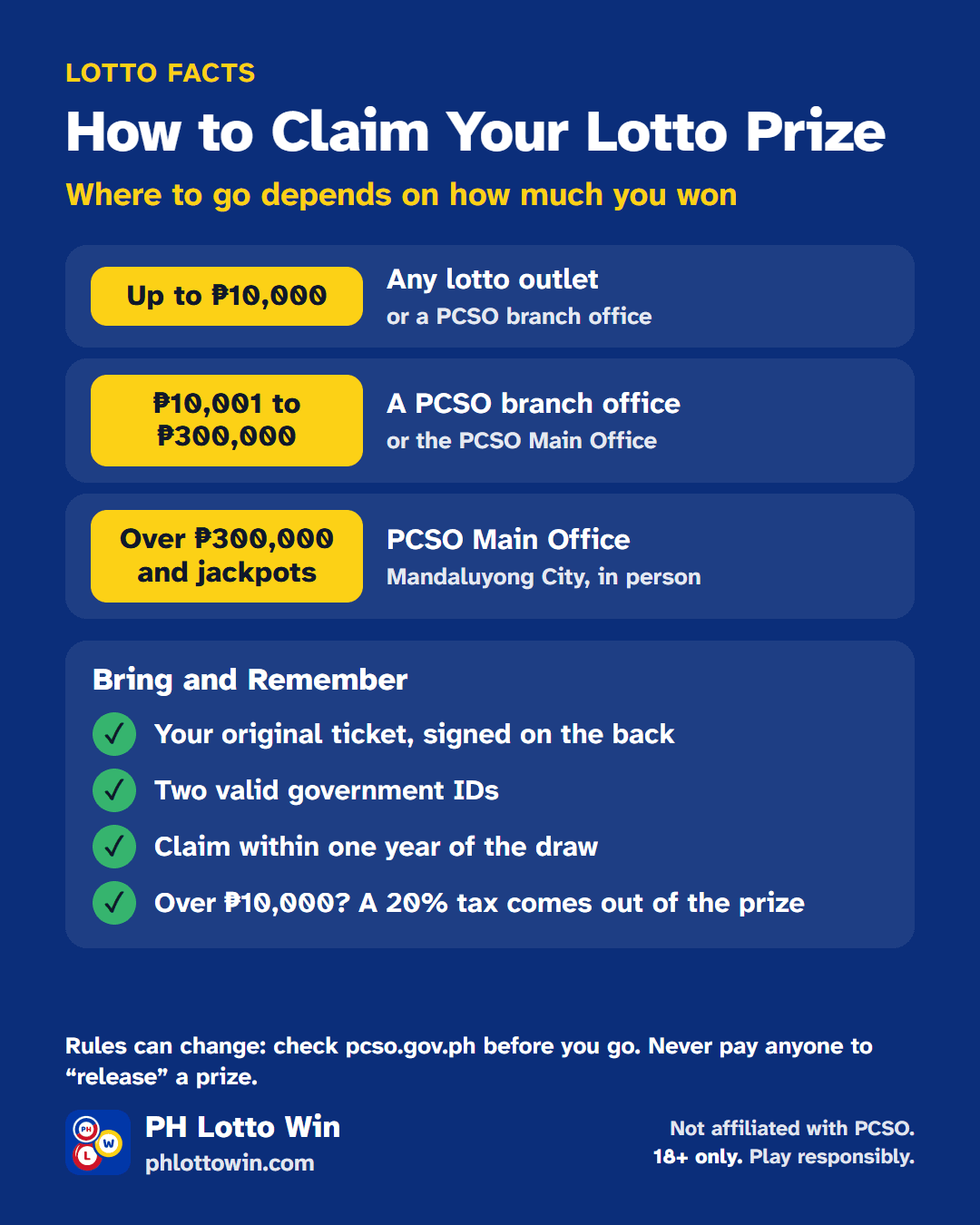How to claim your lotto prize. Up to ₱10,000: any lotto outlet or a PCSO branch office. ₱10,001 to ₱300,000: a PCSO branch office or the PCSO Main Office. Over ₱300,000 and jackpots: the PCSO Main Office in Mandaluyong City, in person. Bring your original ticket, signed on the back, and two valid government IDs; claim within one year of the draw; prizes over ₱10,000 have a 20% tax taken out. Rules can change: check pcso.gov.ph before you go, and never pay anyone to release a prize.