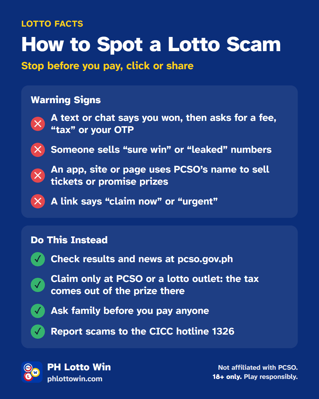How to spot a lotto scam. Warning signs: a text or chat says you won, then asks for a fee, tax or your OTP; someone sells sure-win or leaked numbers; an app, site or page uses PCSO’s name to sell tickets or promise prizes; a link says claim now or urgent. Do this instead: check results and news at pcso.gov.ph; claim only at PCSO or a lotto outlet, where the tax comes out of the prize; ask family before you pay anyone; report scams to the CICC hotline 1326.