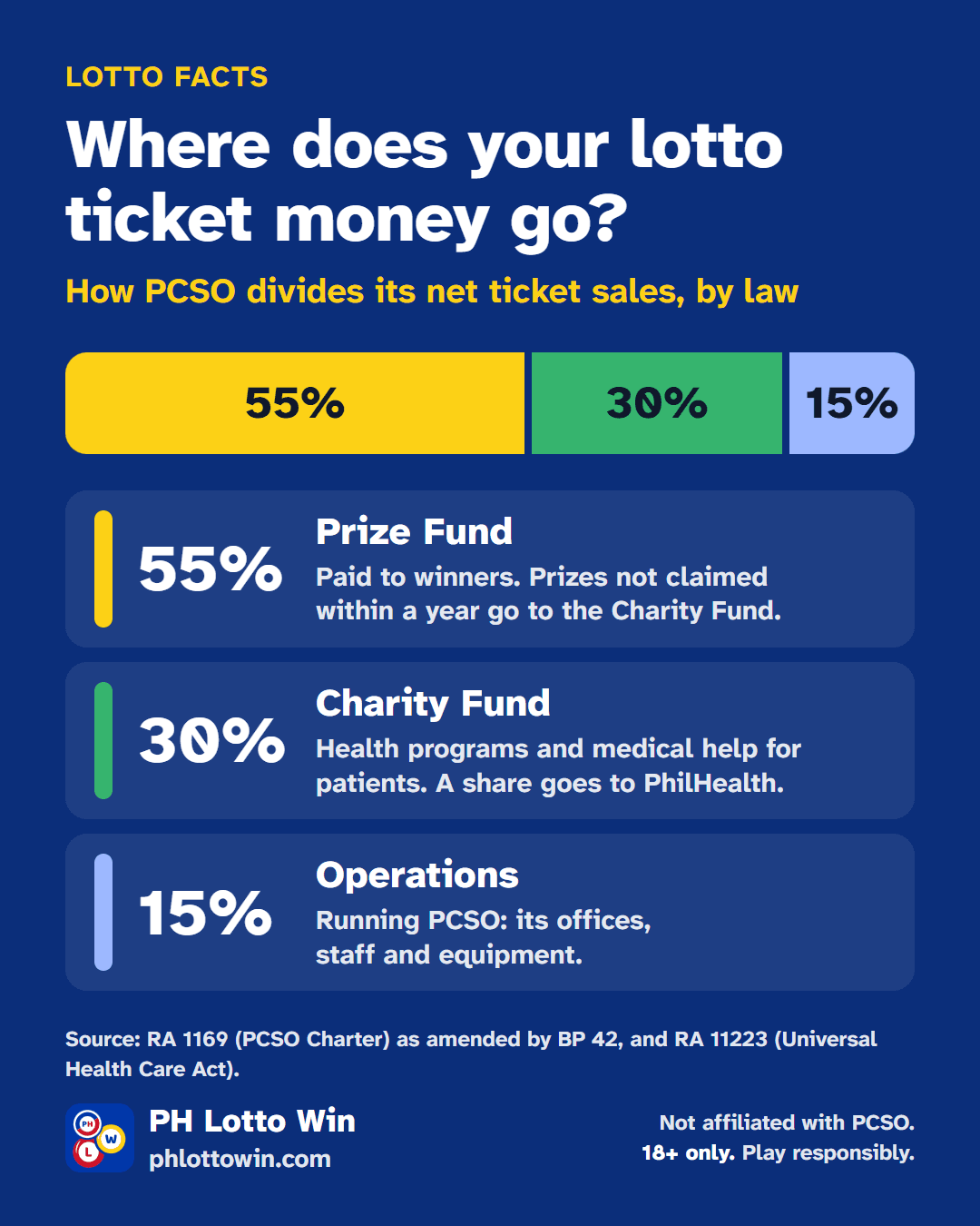 How PCSO divides its net ticket sales, by law: 55% Prize Fund, paid to winners, and prizes not claimed within a year go to the Charity Fund; 30% Charity Fund, health programs and medical help for patients, with a share going to PhilHealth; 15% Operations, running PCSO: its offices, staff and equipment.